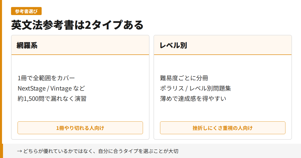 英文法参考書の2タイプ：網羅系とレベル別の比較