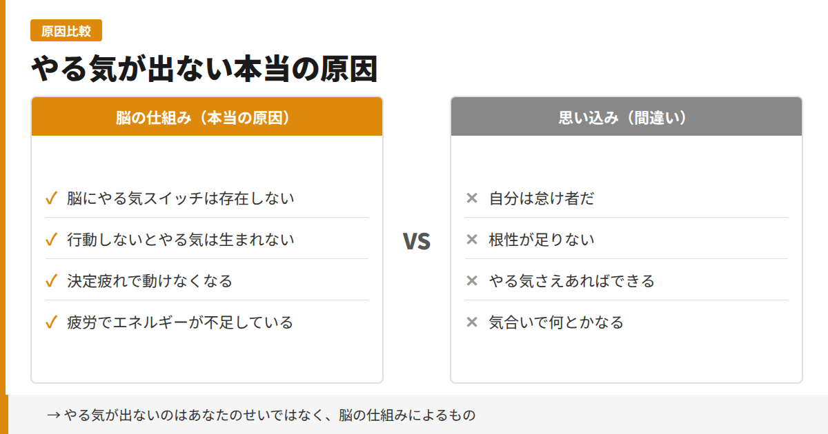 やる気が出ない本当の原因 — 脳の仕組みと思い込みの比較