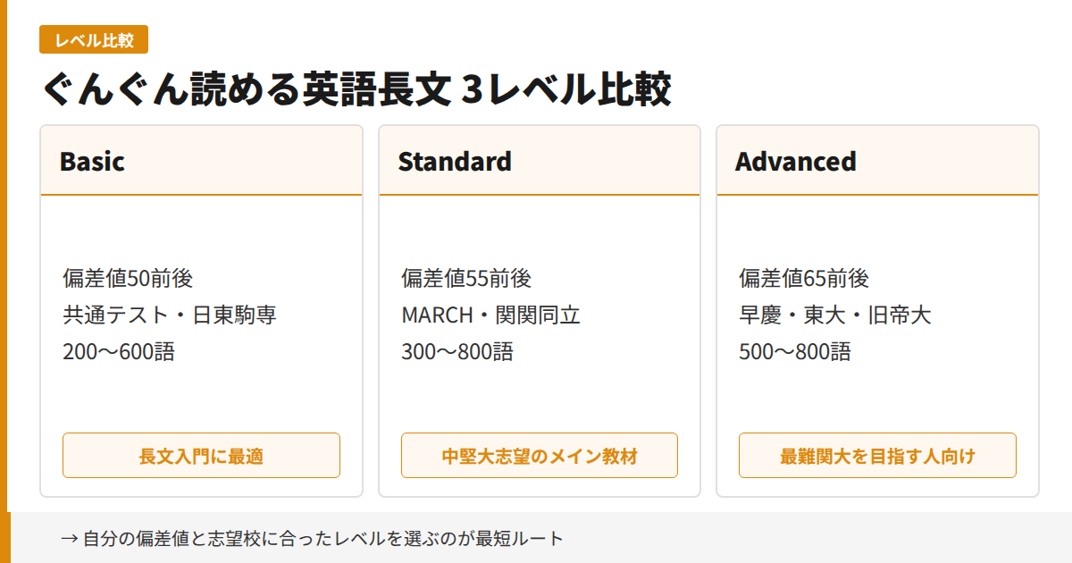 ぐんぐん読める英語長文 Basic Standard Advanced 3レベル比較図解