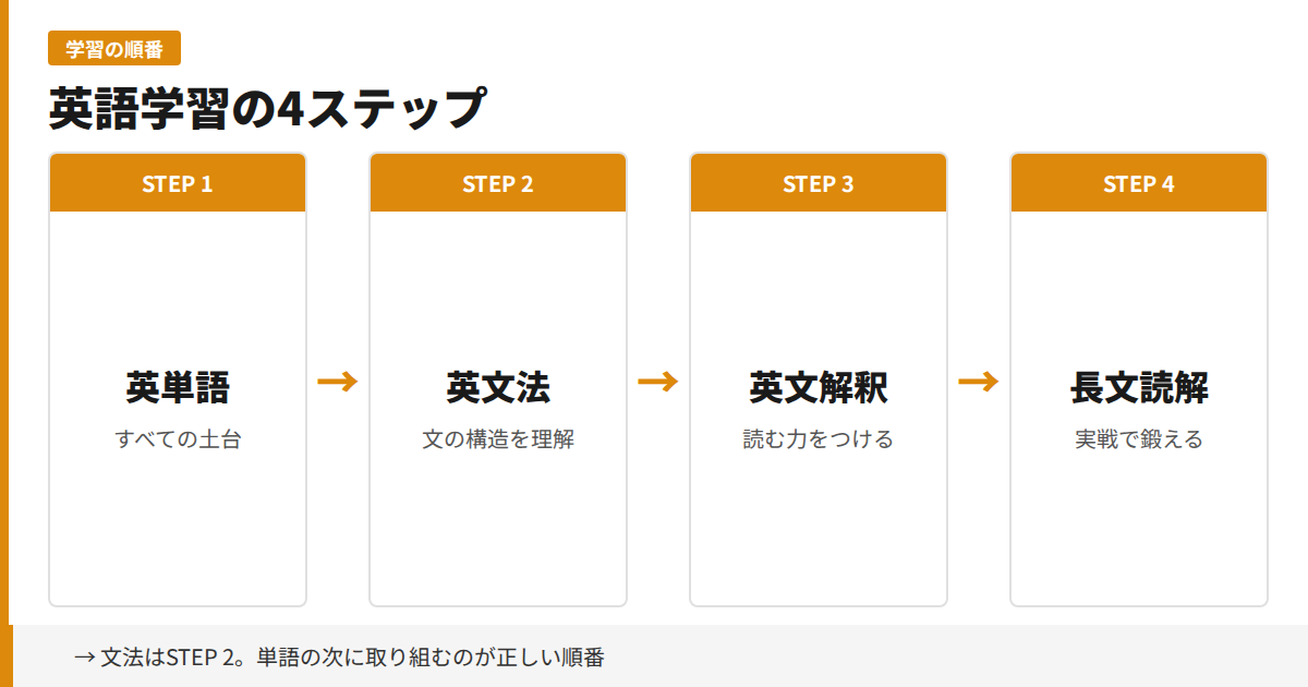 英語学習の4ステップ：単語→文法→解釈→長文