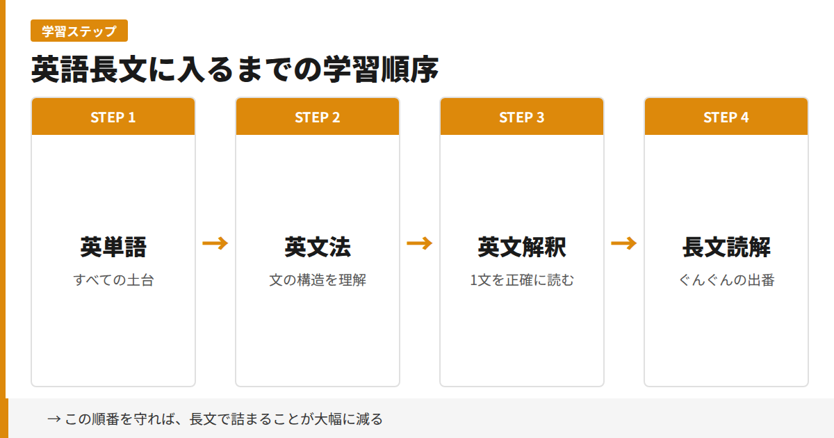 英語学習の正しい順番 単語 文法 解釈 長文読解の4ステップ図解