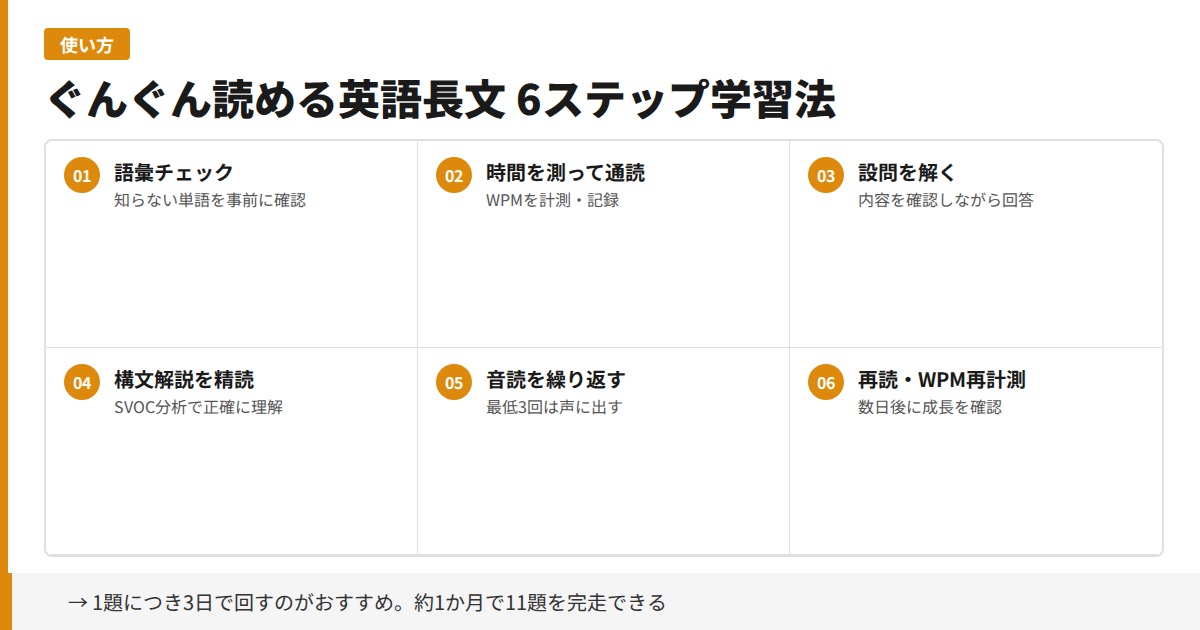 ぐんぐん読める英語長文の効果的な使い方 6ステップ学習法の図解