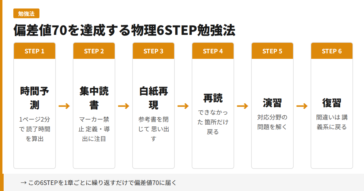 偏差値70を達成する物理6STEP勉強法のフロー図