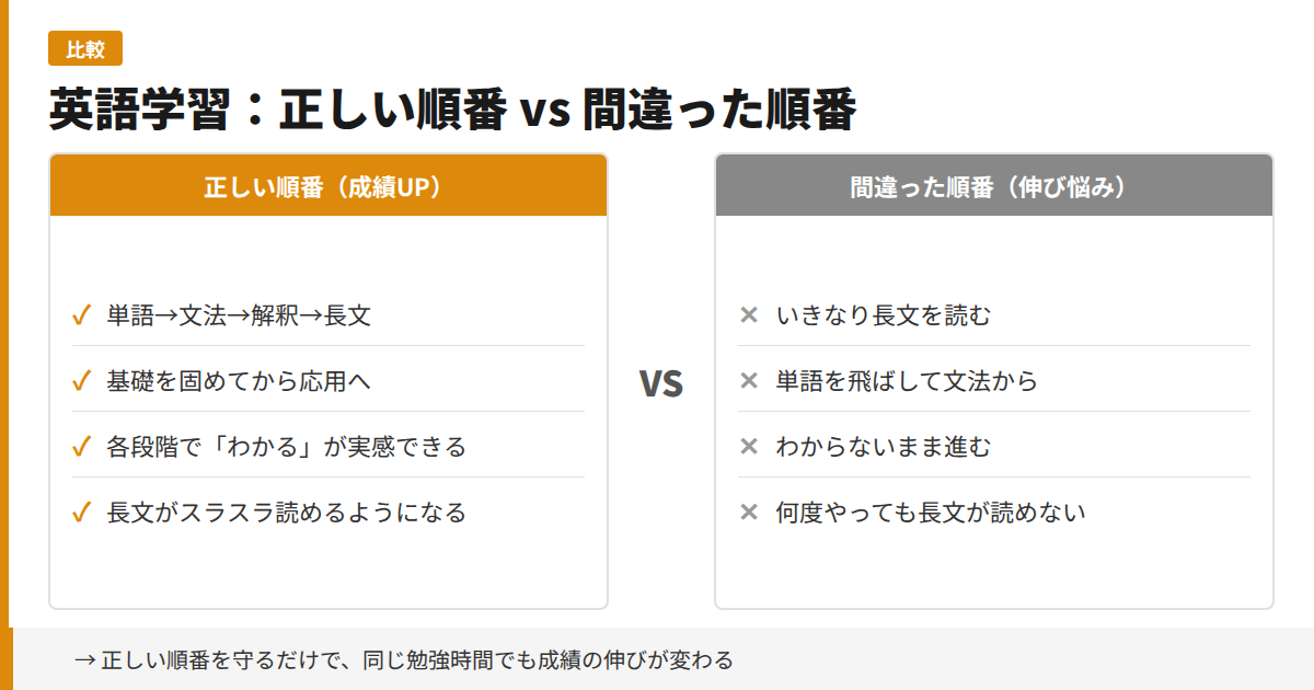 英語学習:正しい順番 vs 間違った順番