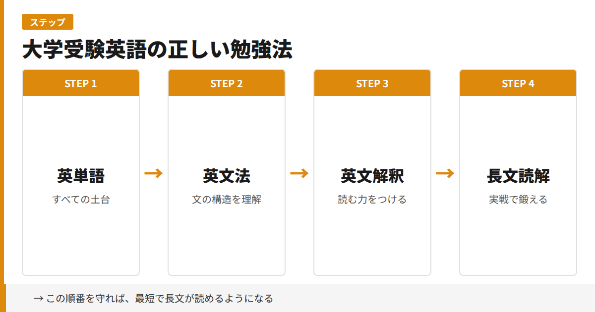 大学受験英語の正しい勉強法4ステップ