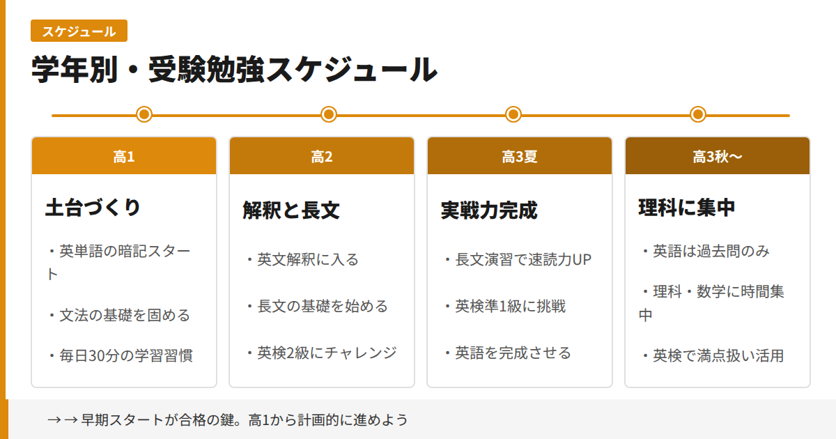 学年別スケジュール:高3夏までに仕上げる