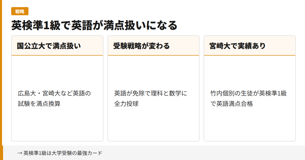 英検準1級で英語が満点扱いになる
