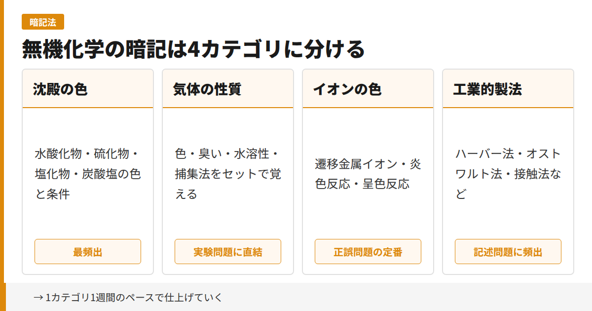 無機化学の暗記は4カテゴリに分ける：沈殿・気体・イオン・製法