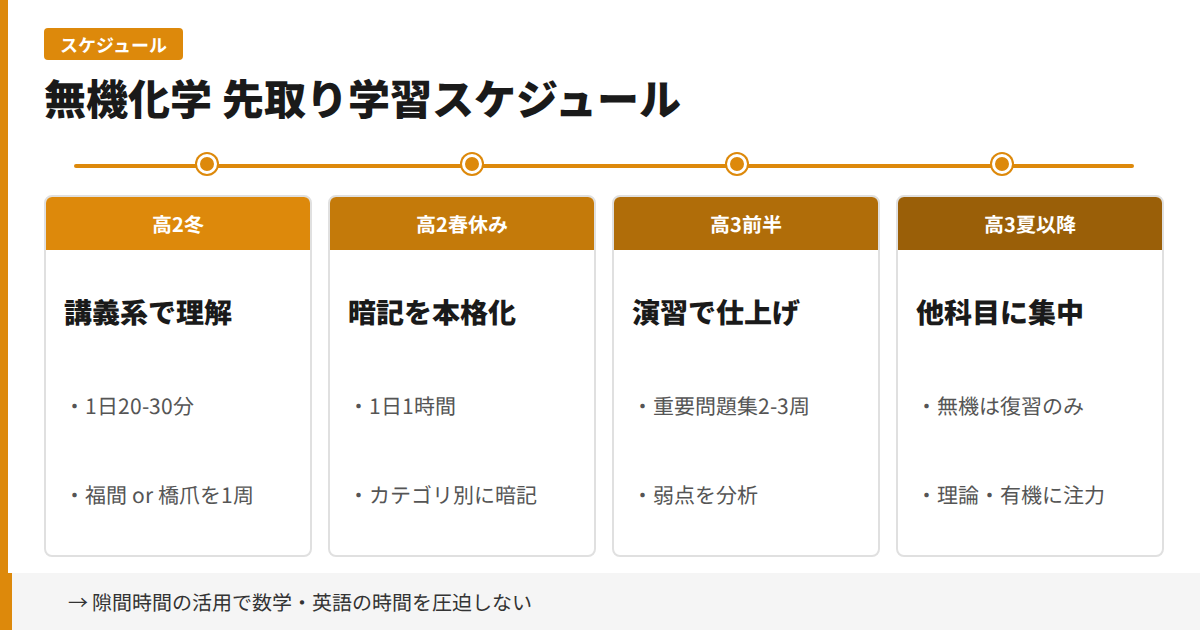 無機化学 先取り学習スケジュール：高2冬から高3夏までの4フェーズ