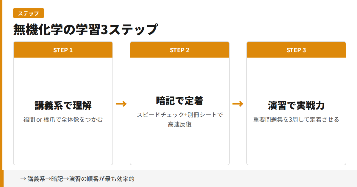 無機化学の学習3ステップ：講義系で理解、暗記で定着、演習で実戦力