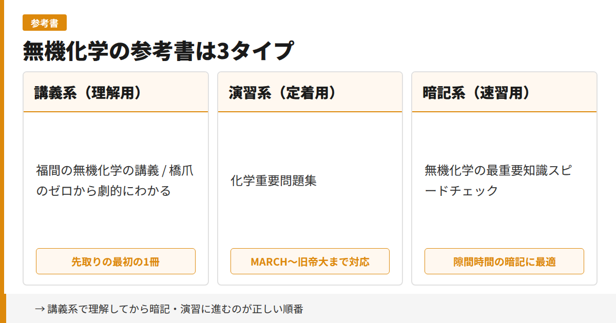 無機化学の参考書は3タイプ：講義系（理解用）と演習系（定着用）と暗記系（速習用）