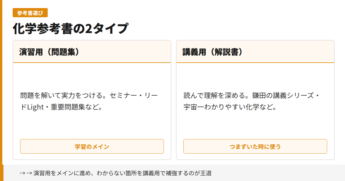 化学参考書の2タイプ