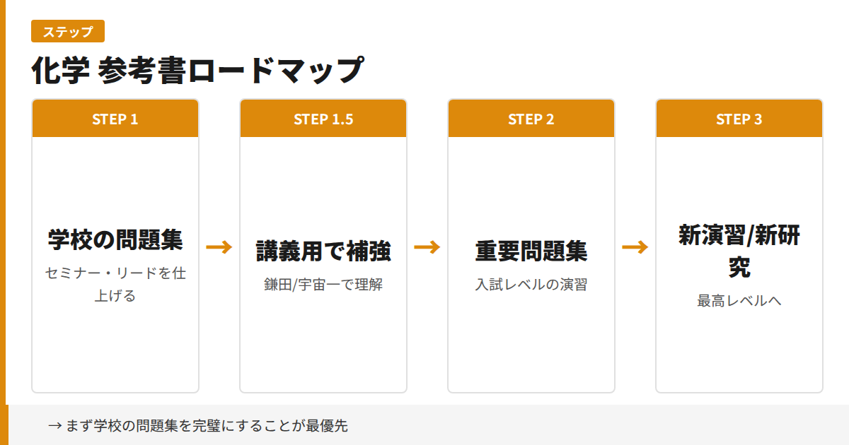 化学参考書ロードマップ
