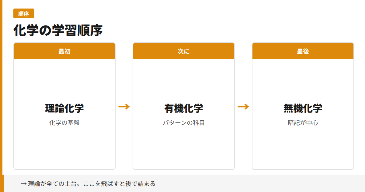 化学の学習順序