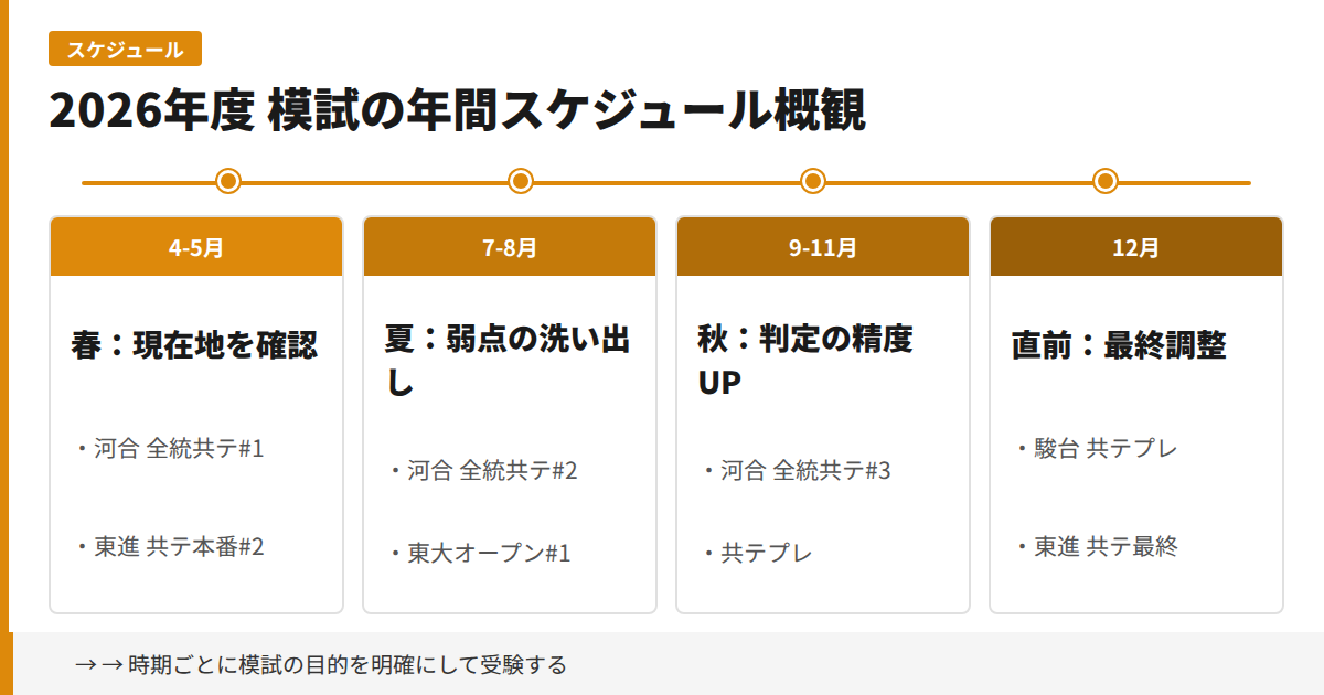 2026年度 模試の年間スケジュール概観の図解