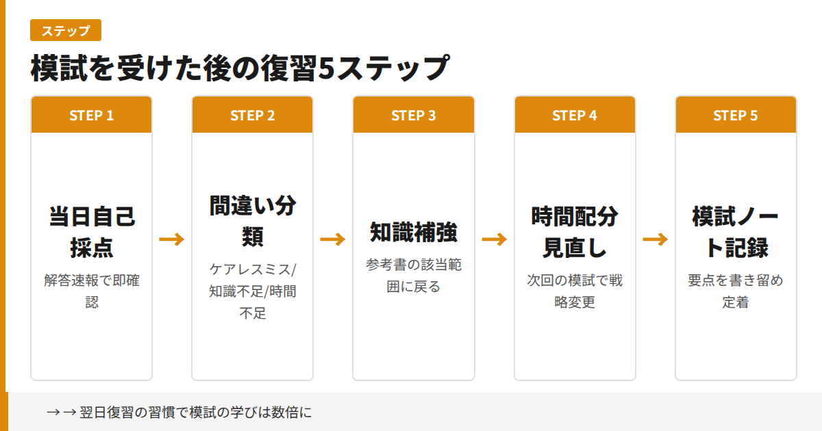 模試を受けた後の復習5ステップの図解