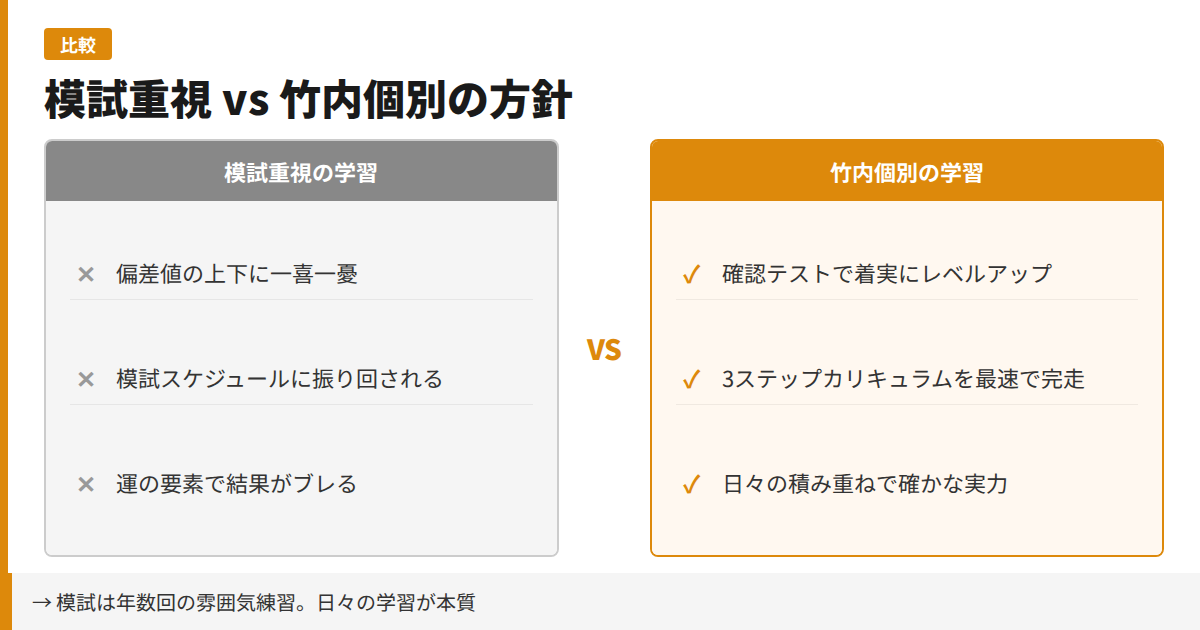 模試重視 vs 竹内個別の方針の比較図解