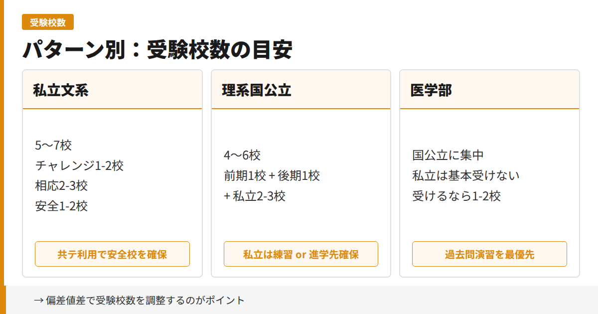 パターン別:受験校数の目安