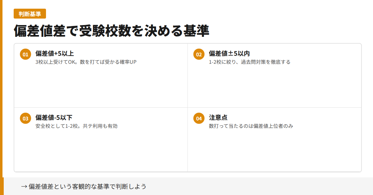 偏差値差で受験校数を決める基準