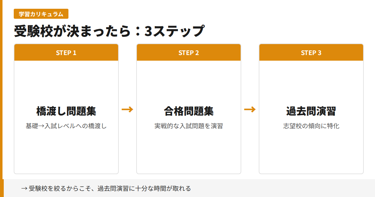 受験校が決まったら:3ステップ