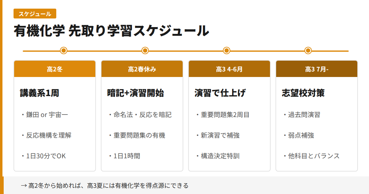 有機化学 先取り学習スケジュール:高2冬から高3夏までの4フェーズ
