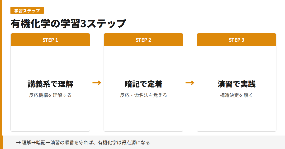 有機化学の学習3ステップ:講義系で理解、暗記で定着、演習で実践