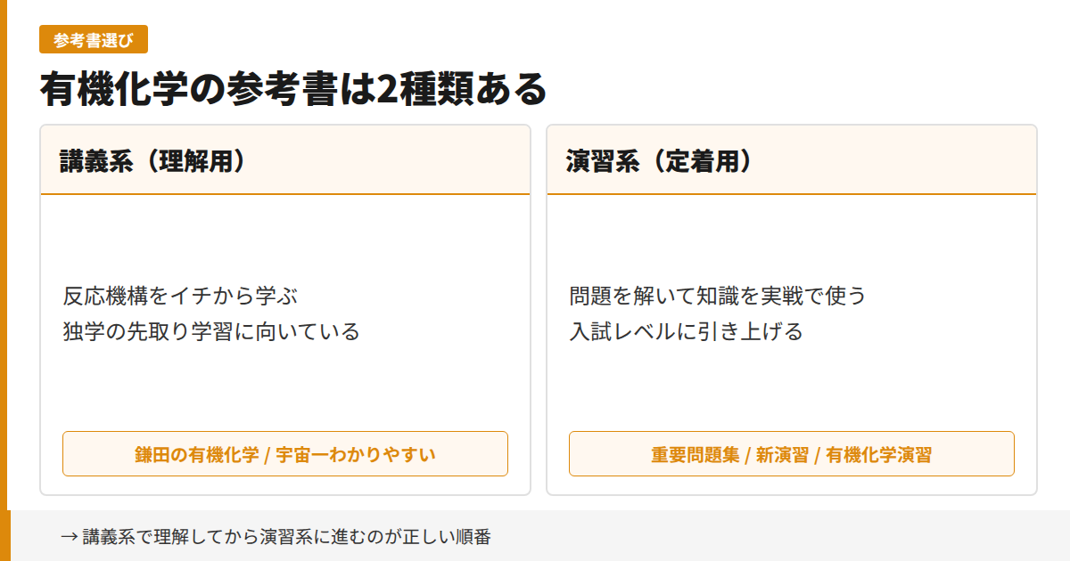有機化学の参考書は2種類:講義系(理解用)と演習系(定着用)