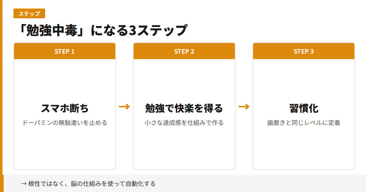 「勉強中毒」になる3ステップ