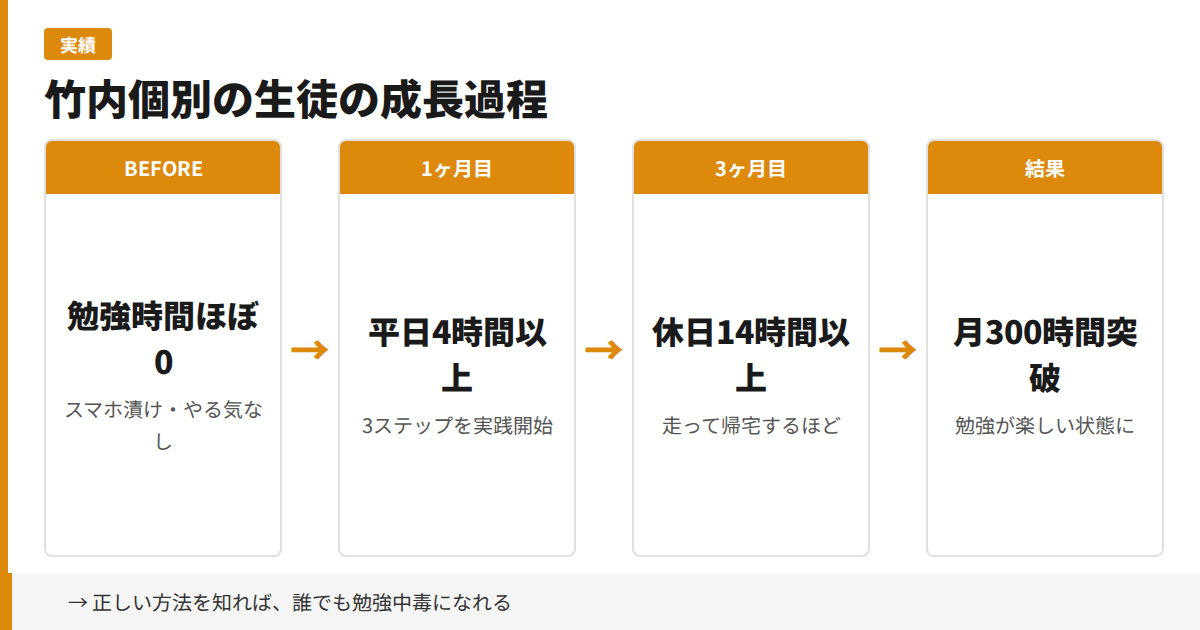 竹内個別の生徒の成長過程