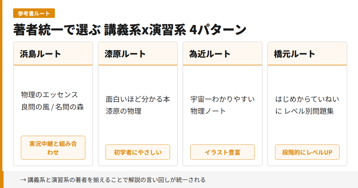著者統一で選ぶ講義系×演習系の参考書4パターン - 浜島・漆原・為近・橋元ルート