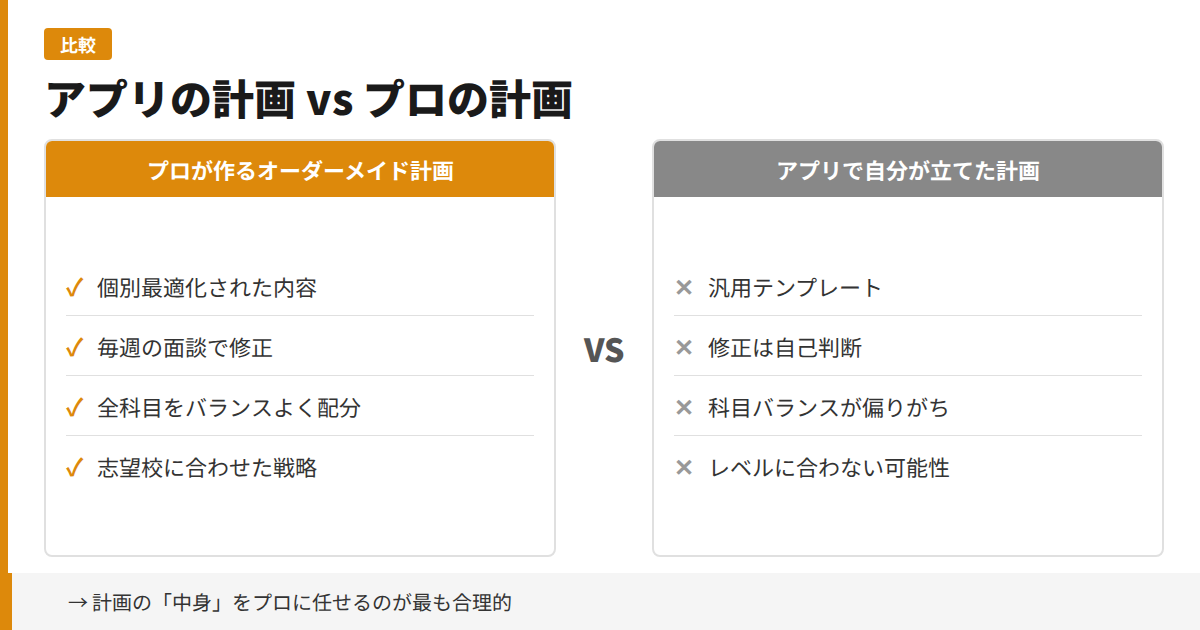 アプリの計画 vs プロの計画