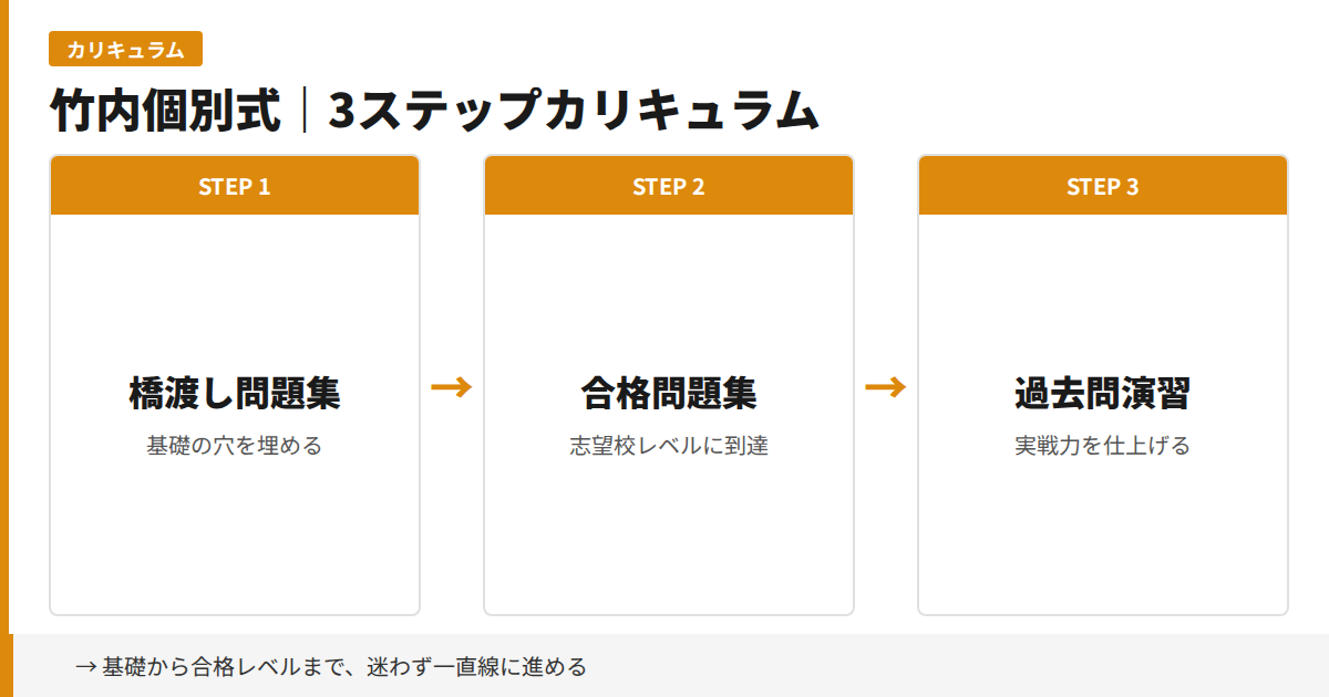 竹内個別式 3ステップカリキュラム：橋渡し問題集→合格問題集→過去問演習