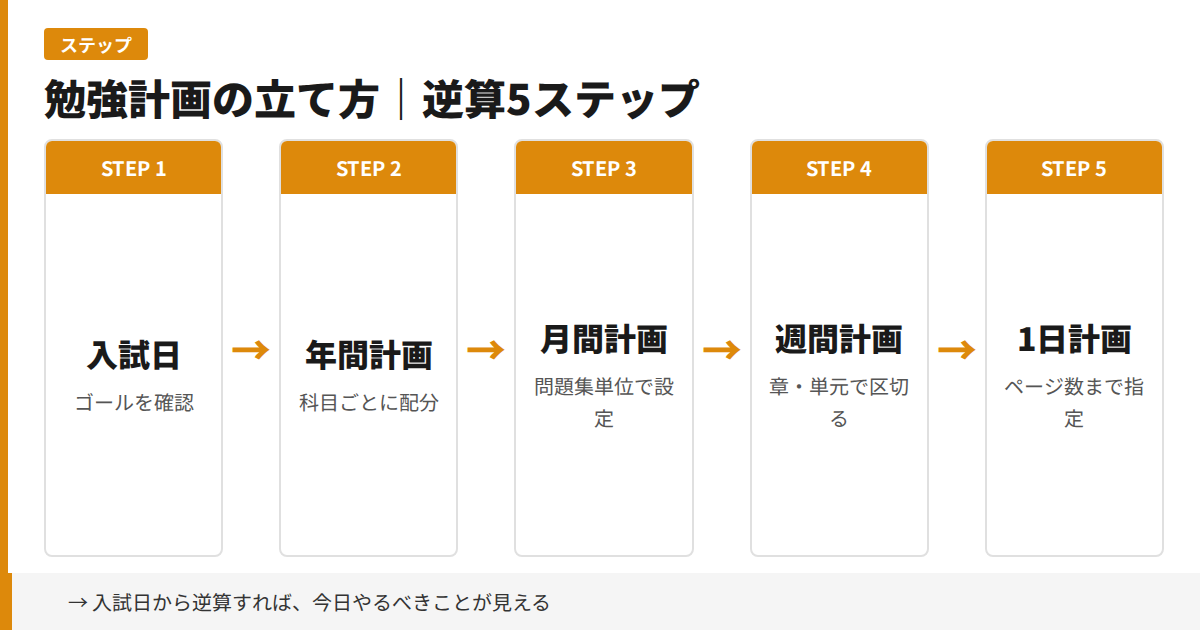 勉強計画の立て方 逆算5ステップ：入試日→年間計画→月間計画→週間計画→1日計画