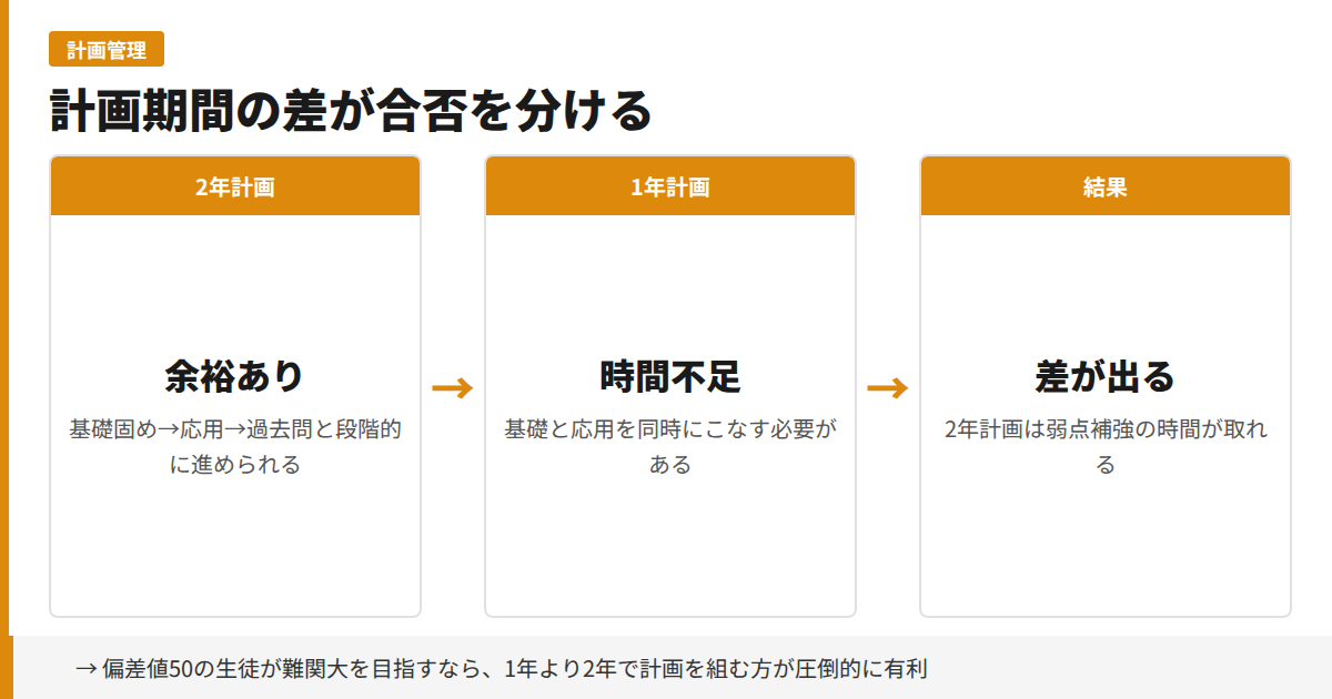 受験計画を1年で組む場合と2年で組む場合の違い