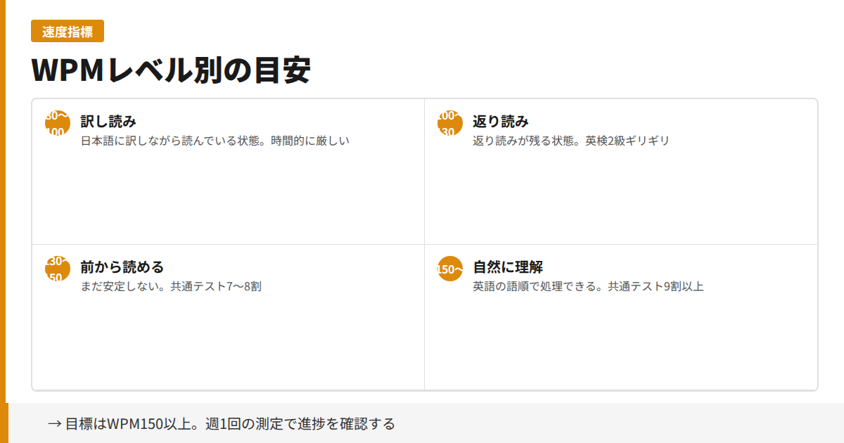 WPMレベル別の対応試験の図解