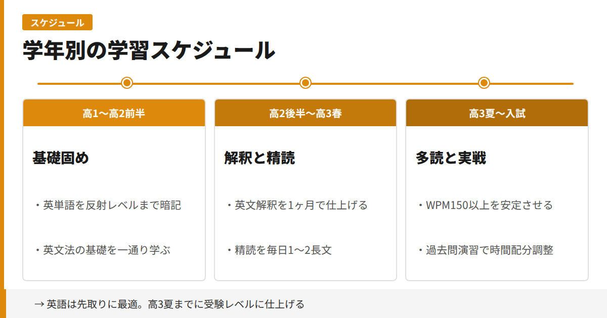 学年別の英語長文学習スケジュールの図解