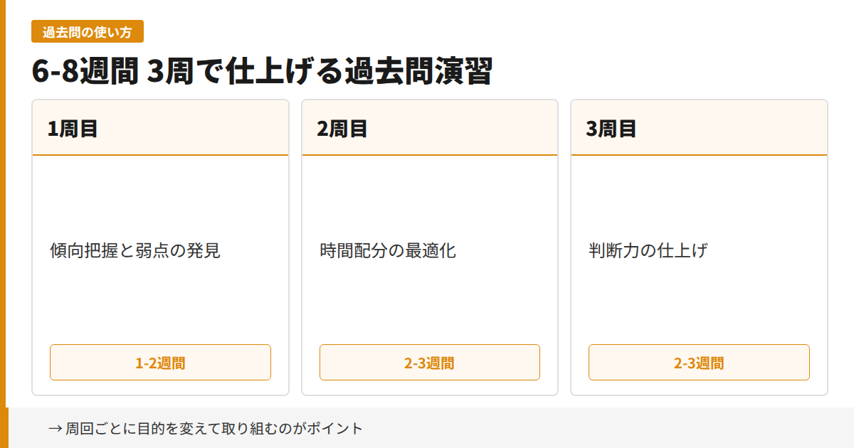6〜8週間3周で仕上げる過去問演習の進め方