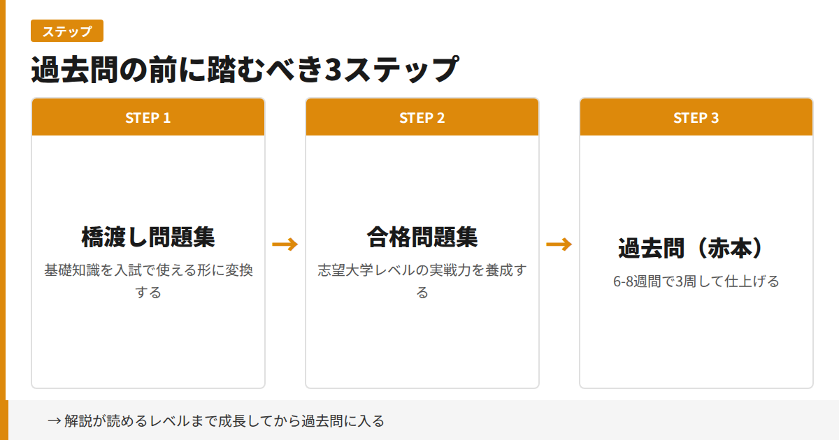 過去問の前に踏むべき3ステップ 橋渡し問題集 合格問題集 過去問