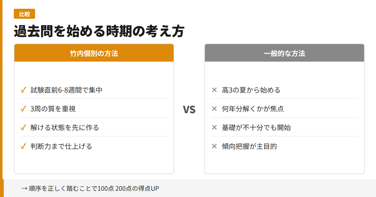 過去問を始める時期の考え方 竹内個別と一般的な方法の比較