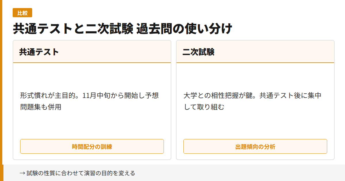 共通テストと二次試験 過去問の使い分け