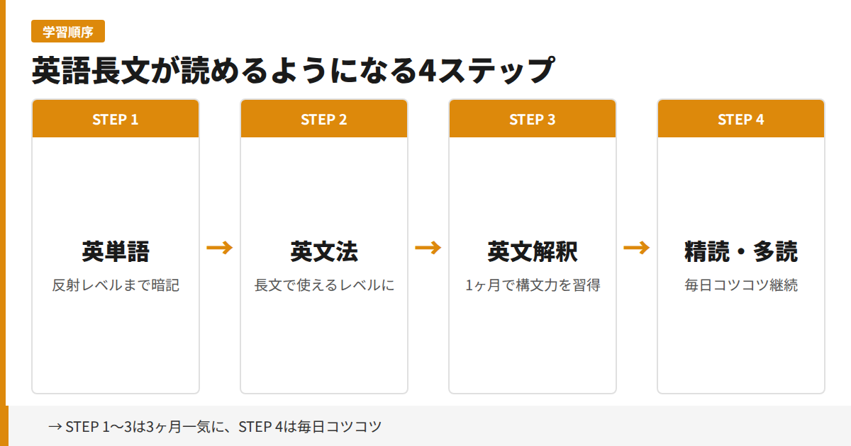 英語長文が読めるようになる4ステップの図解
