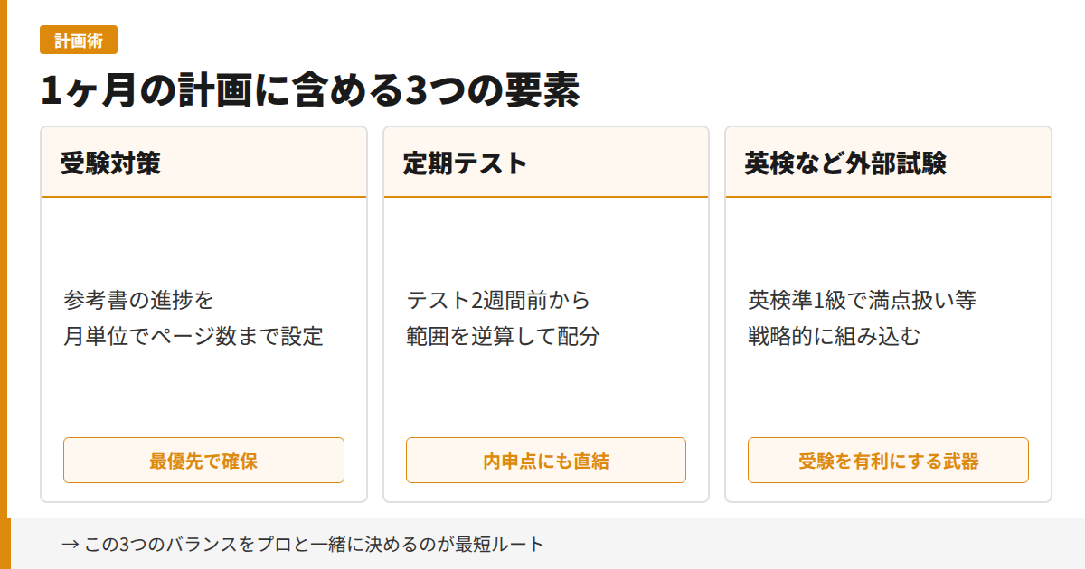 1ヶ月の計画に含める3つの要素：受験対策・定期テスト・英検など外部試験