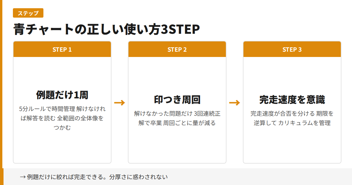 青チャートの正しい使い方3STEP