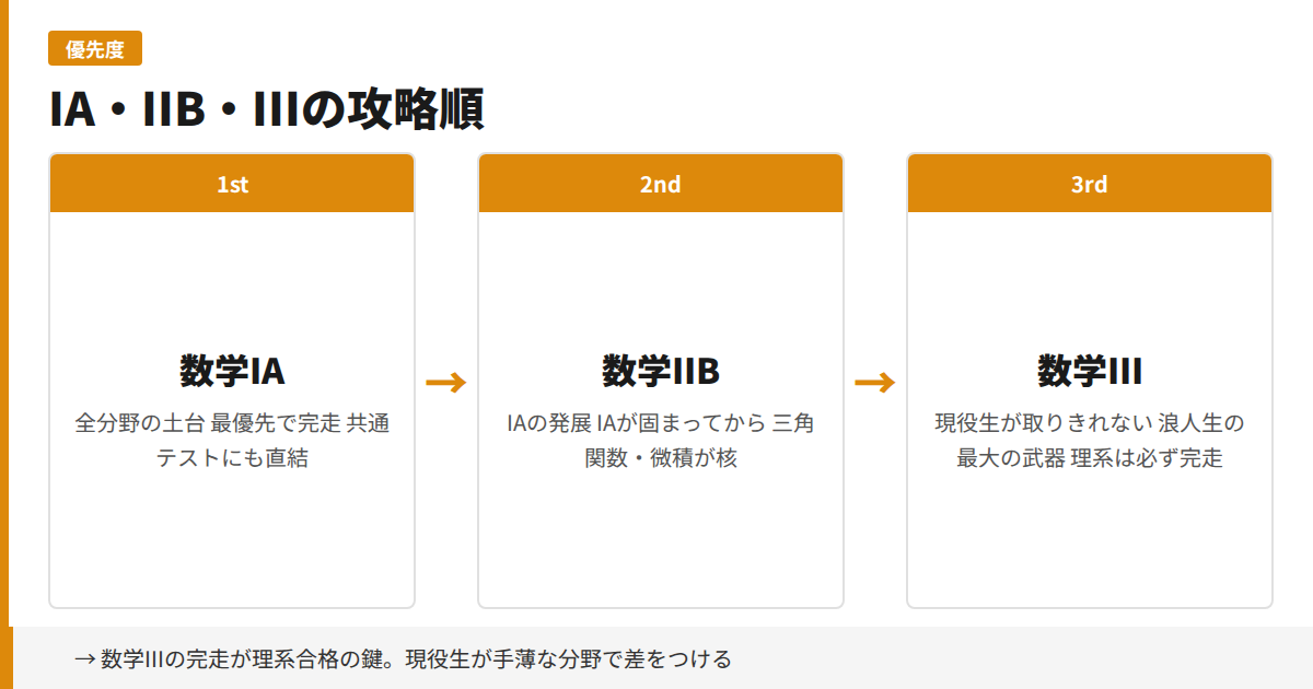 IA・IIB・IIIの攻略順