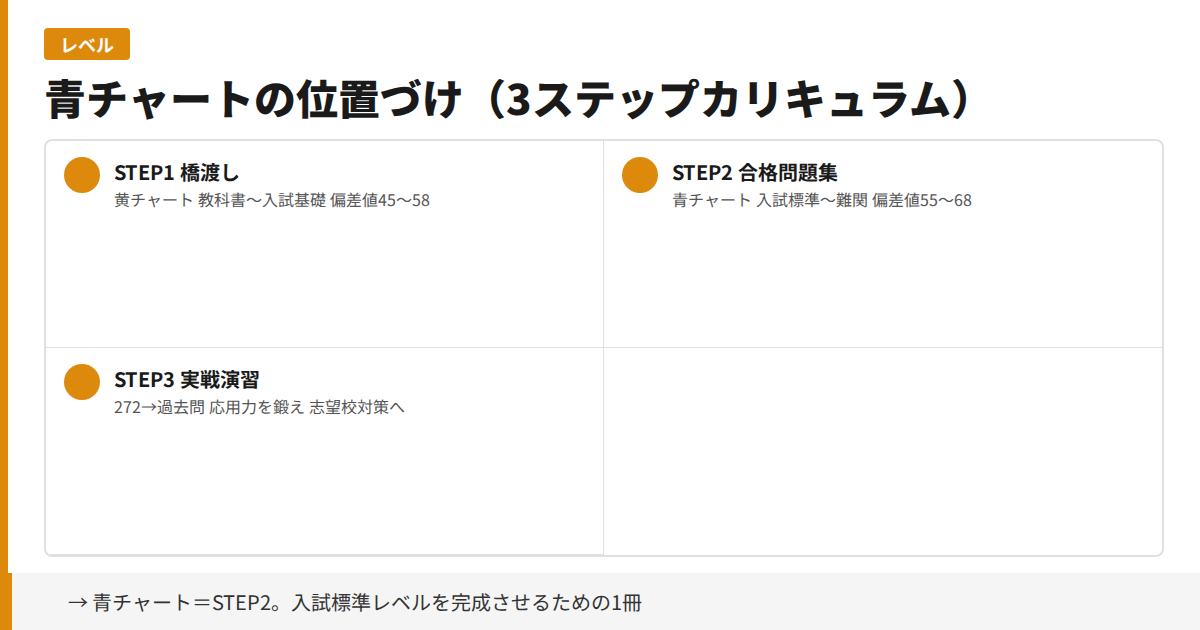 青チャートの位置づけ（3ステップカリキュラム）