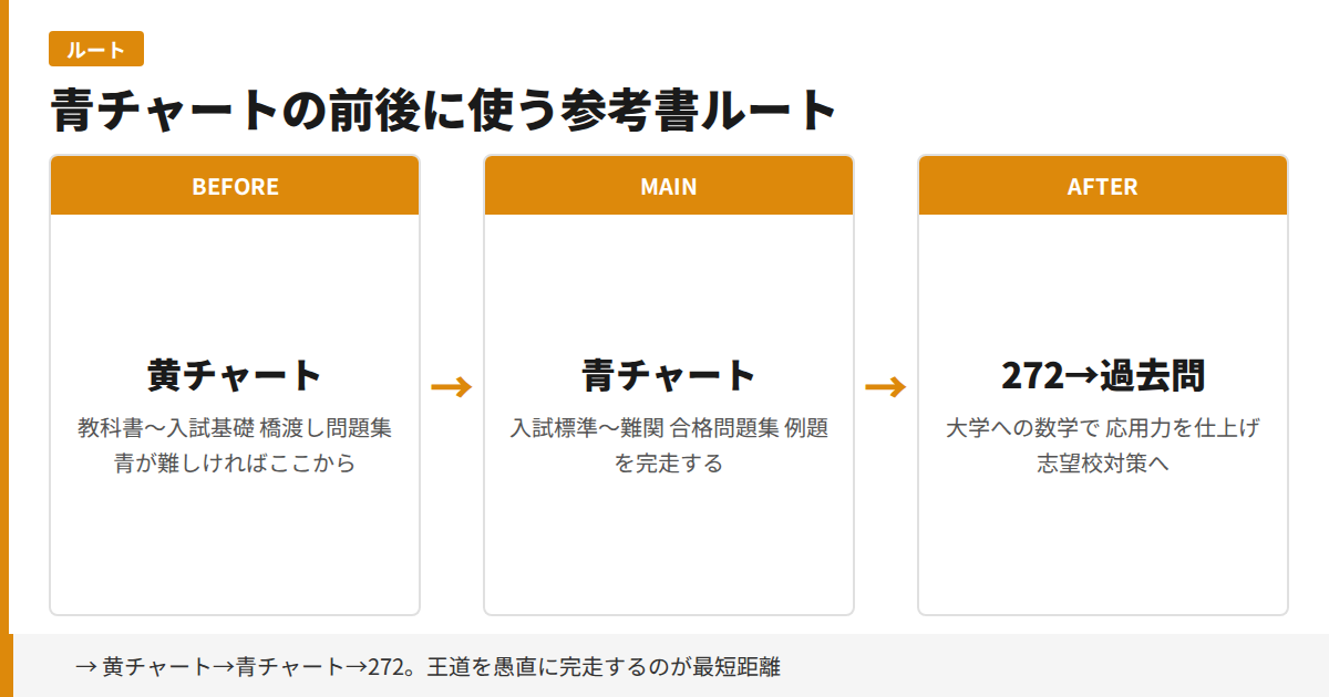 青チャートの前後に使う参考書ルート