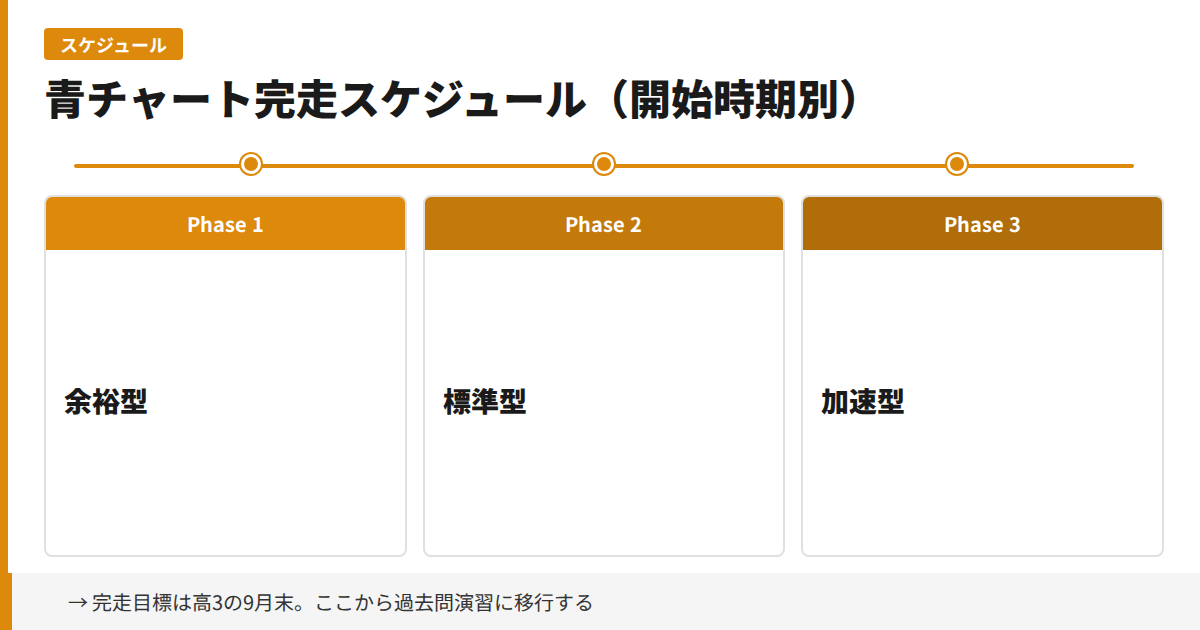 青チャート完走スケジュール