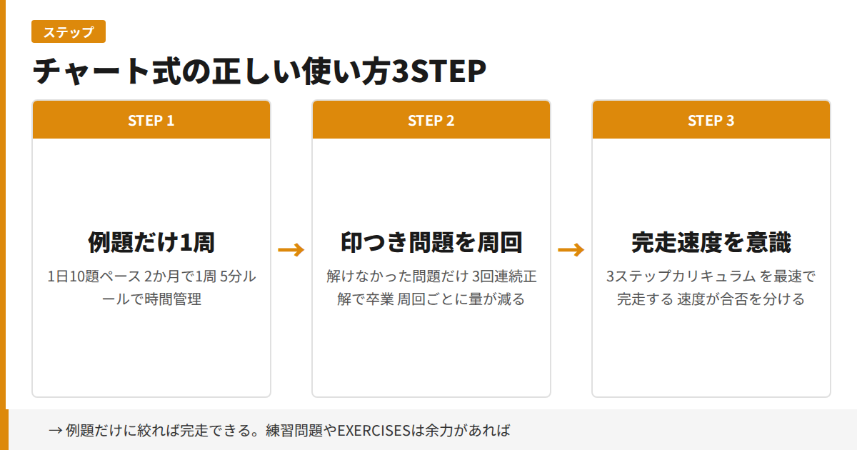 チャート式の正しい使い方3STEP