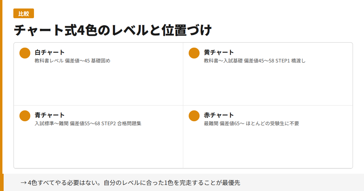 チャート式4色のレベルと位置づけ