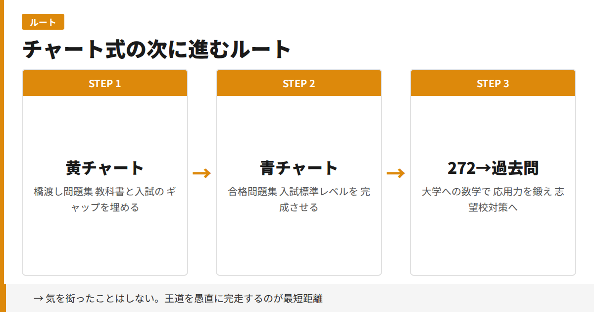 チャート式の次に進むルート